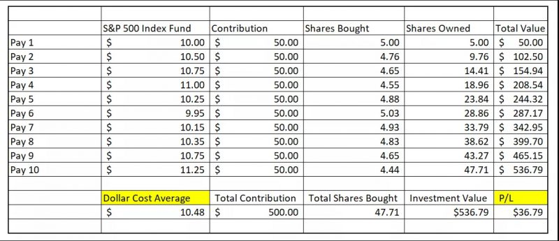 unit-cost-averaging-bitcoin